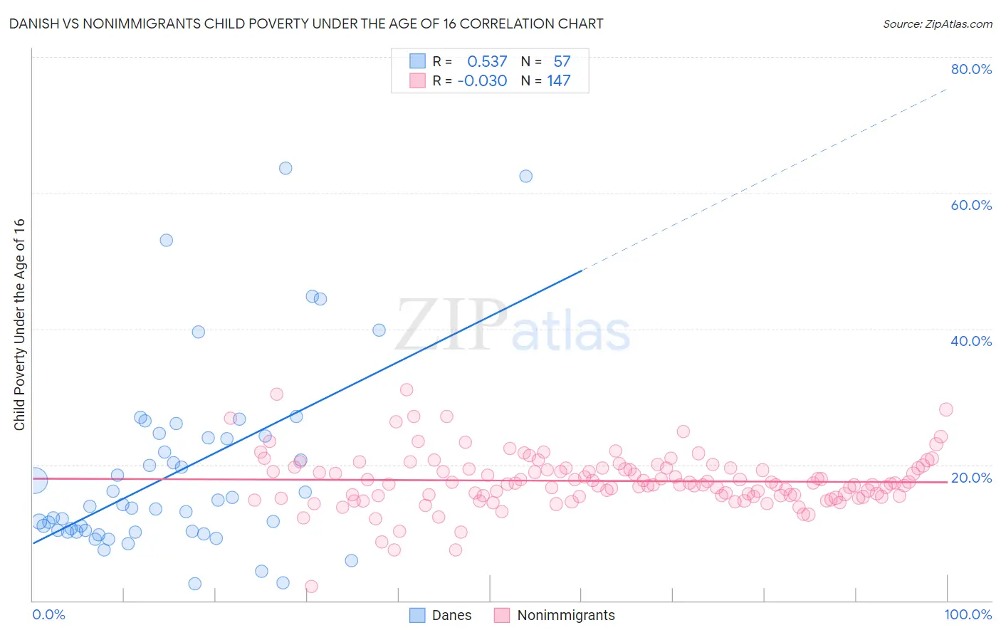 Danish vs Nonimmigrants Child Poverty Under the Age of 16