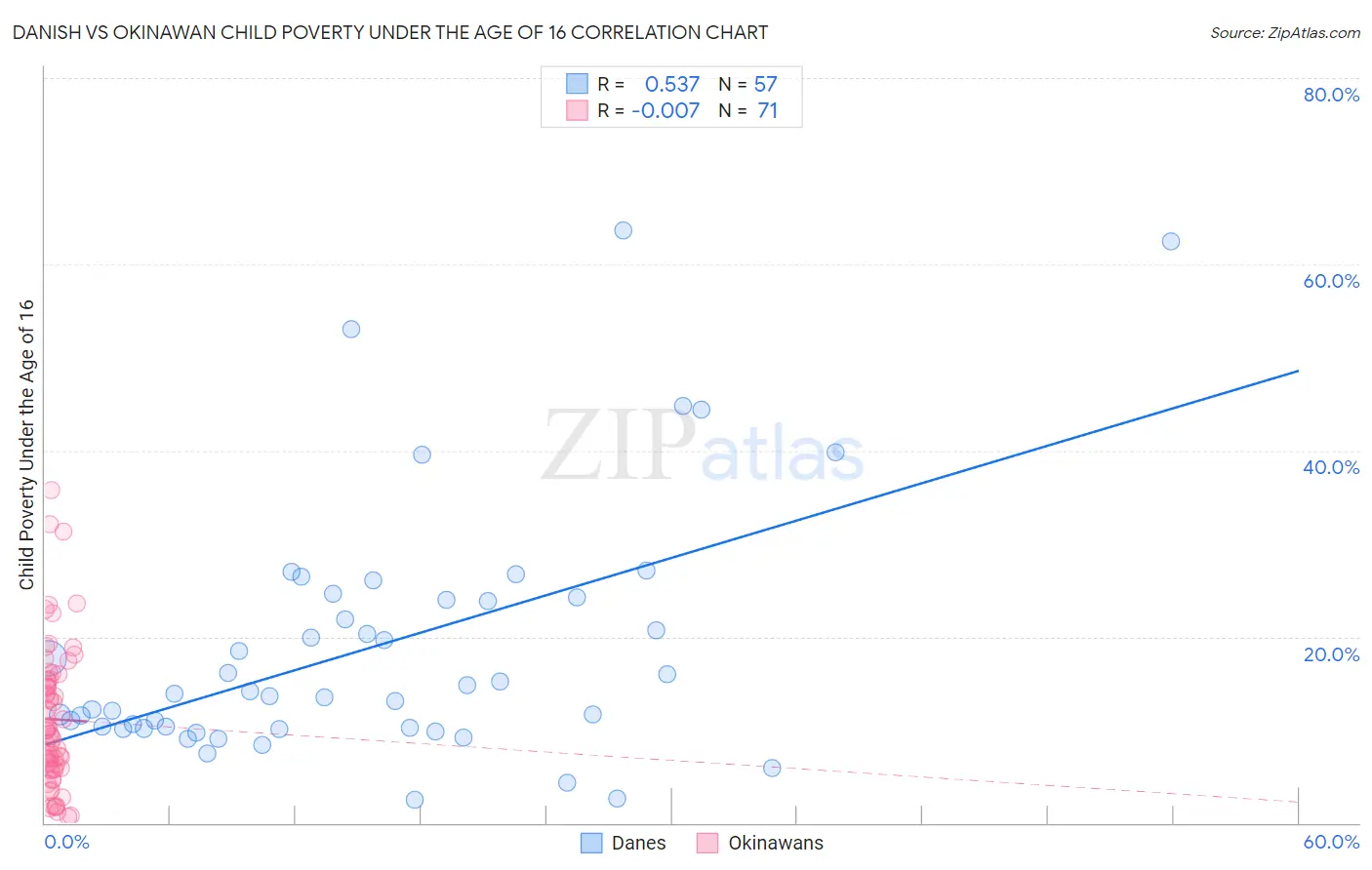 Danish vs Okinawan Child Poverty Under the Age of 16
