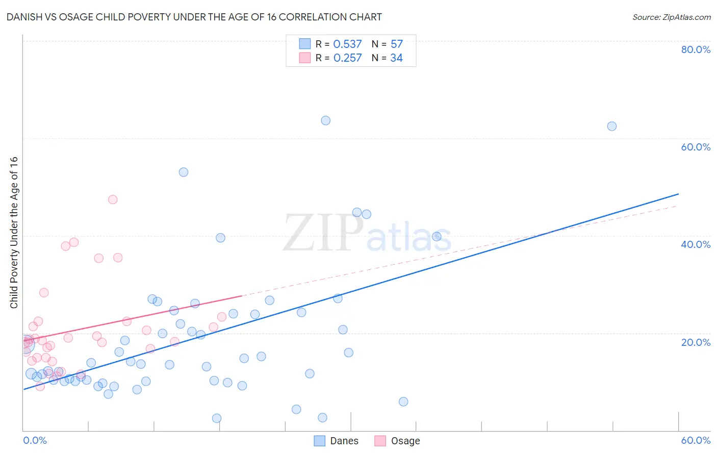 Danish vs Osage Child Poverty Under the Age of 16