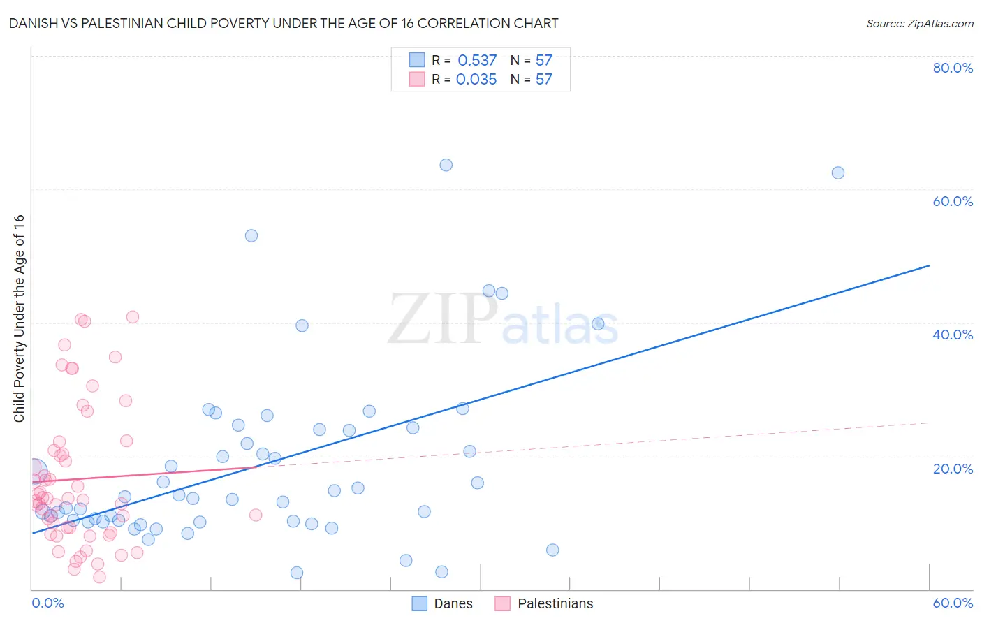 Danish vs Palestinian Child Poverty Under the Age of 16