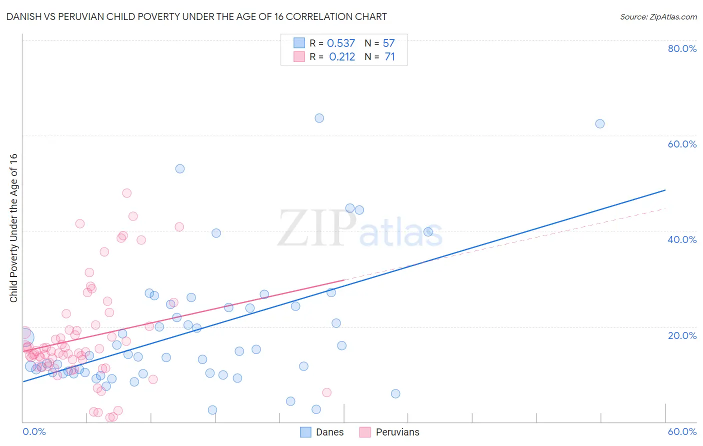Danish vs Peruvian Child Poverty Under the Age of 16