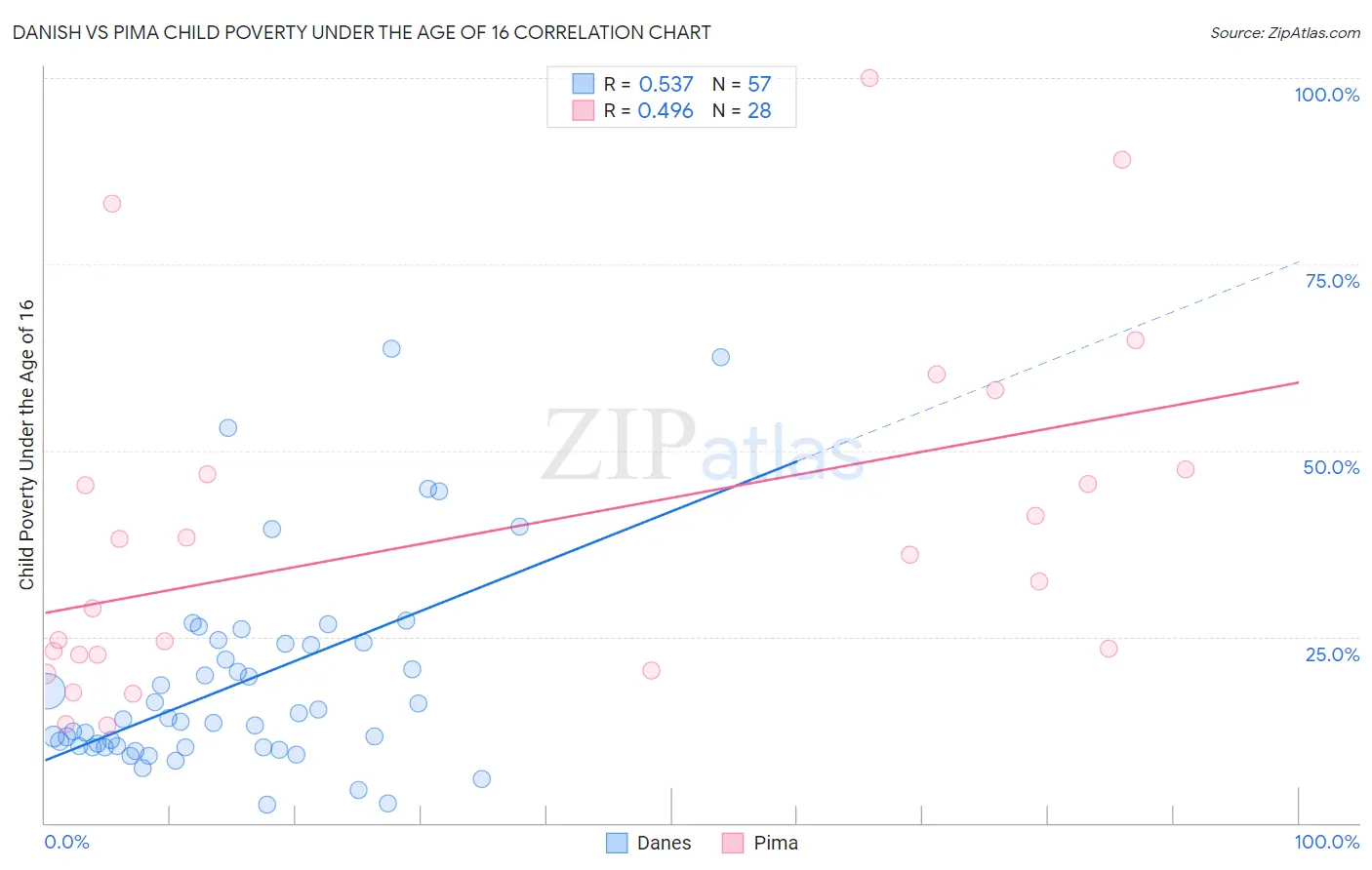 Danish vs Pima Child Poverty Under the Age of 16