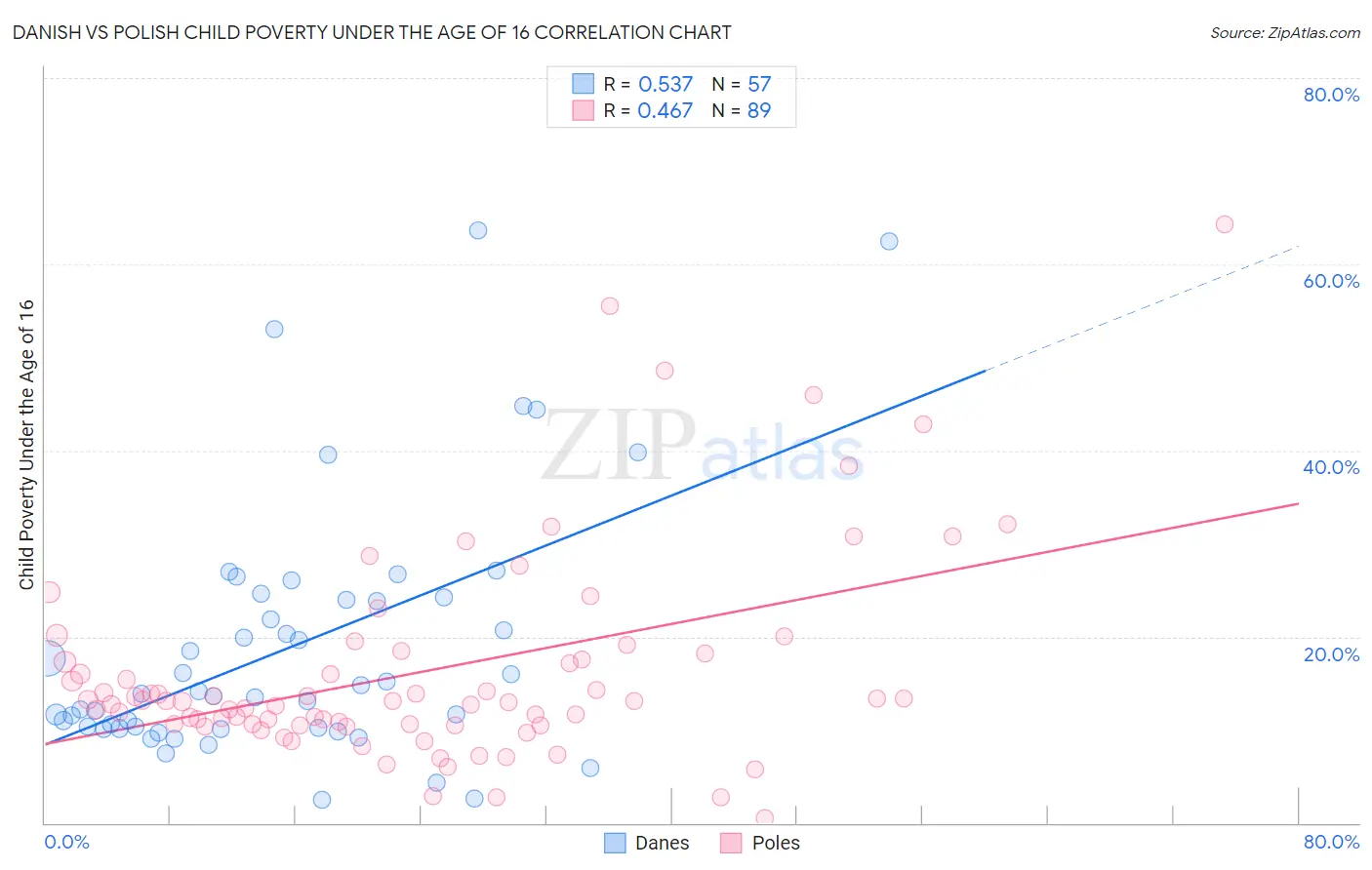 Danish vs Polish Child Poverty Under the Age of 16