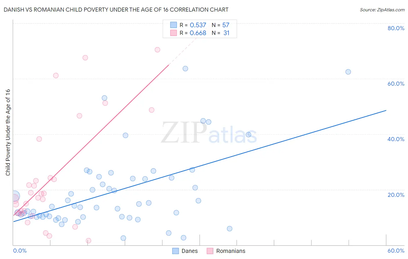 Danish vs Romanian Child Poverty Under the Age of 16