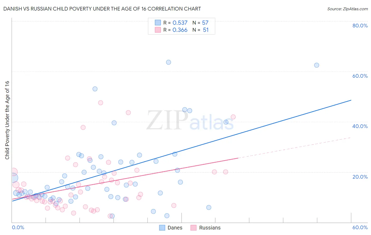 Danish vs Russian Child Poverty Under the Age of 16
