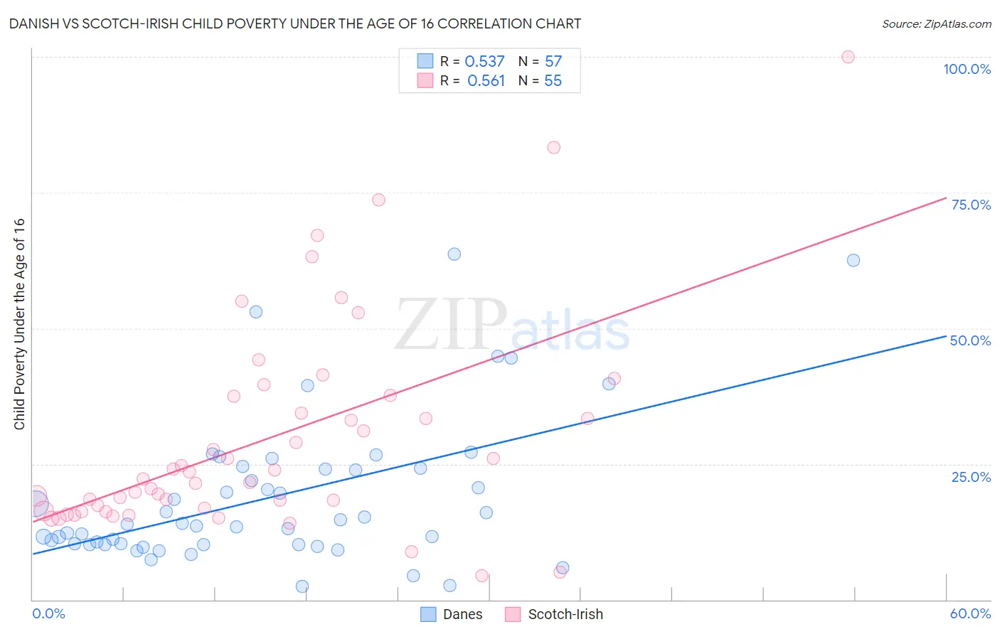 Danish vs Scotch-Irish Child Poverty Under the Age of 16