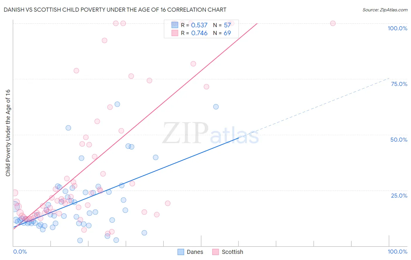 Danish vs Scottish Child Poverty Under the Age of 16