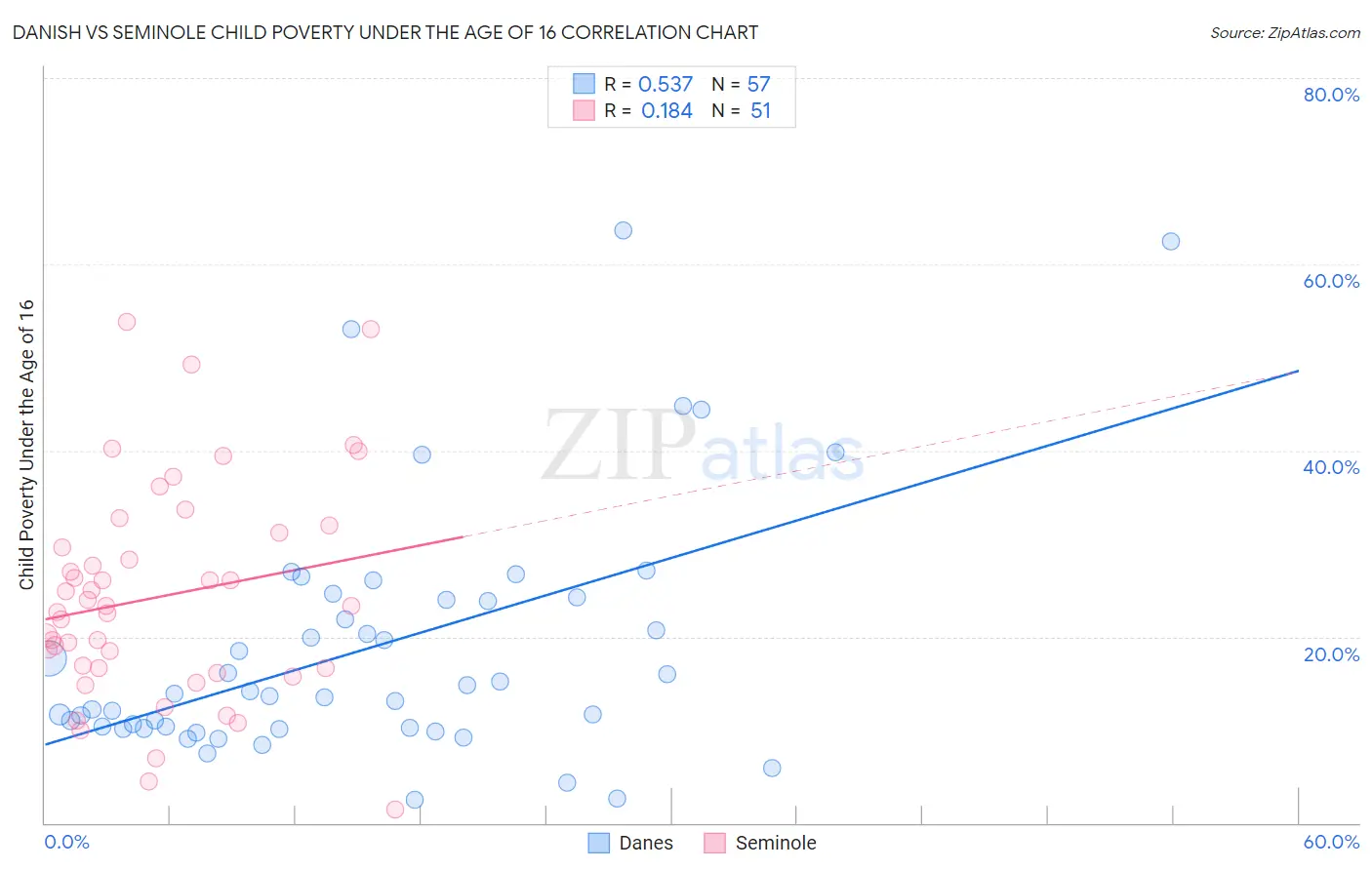 Danish vs Seminole Child Poverty Under the Age of 16