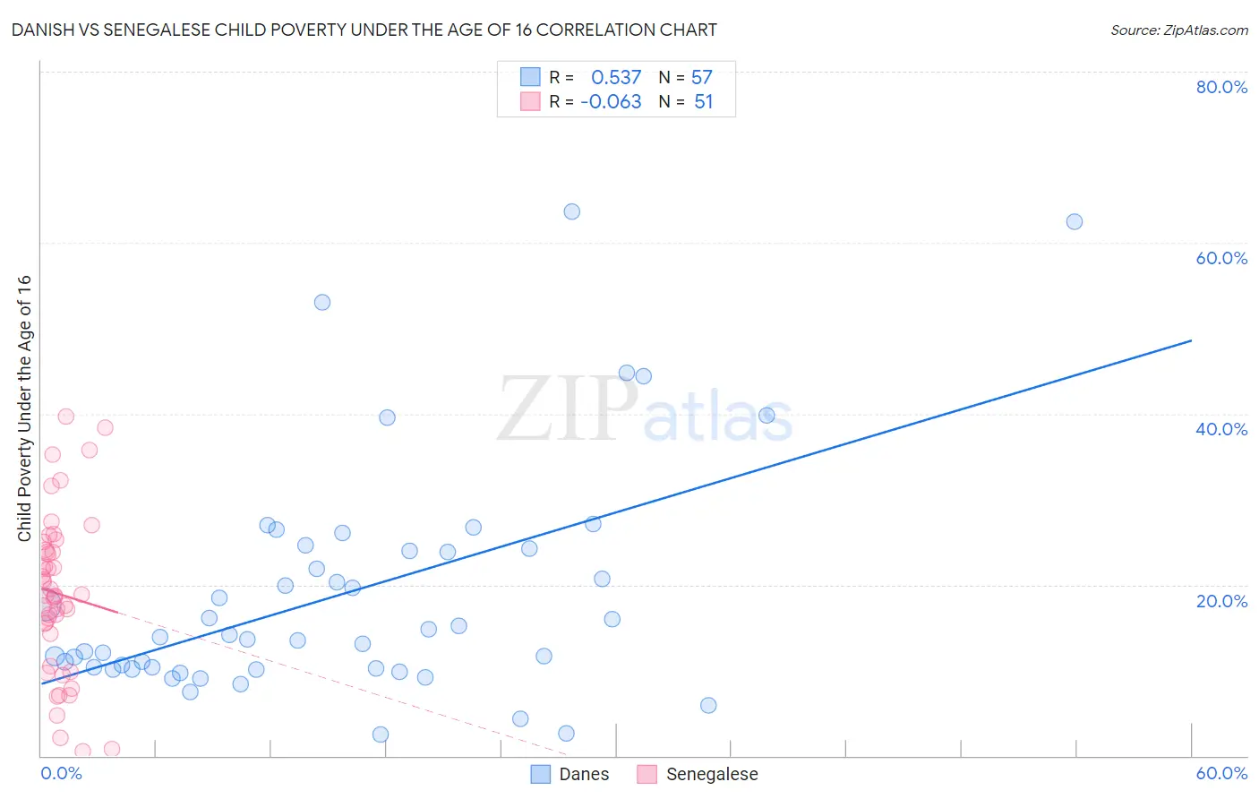 Danish vs Senegalese Child Poverty Under the Age of 16