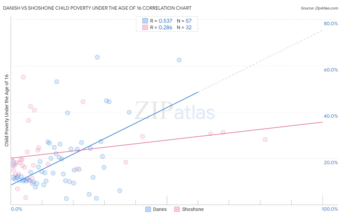 Danish vs Shoshone Child Poverty Under the Age of 16