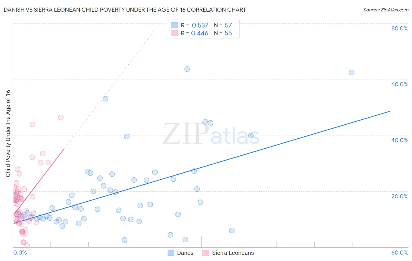 Danish vs Sierra Leonean Child Poverty Under the Age of 16
