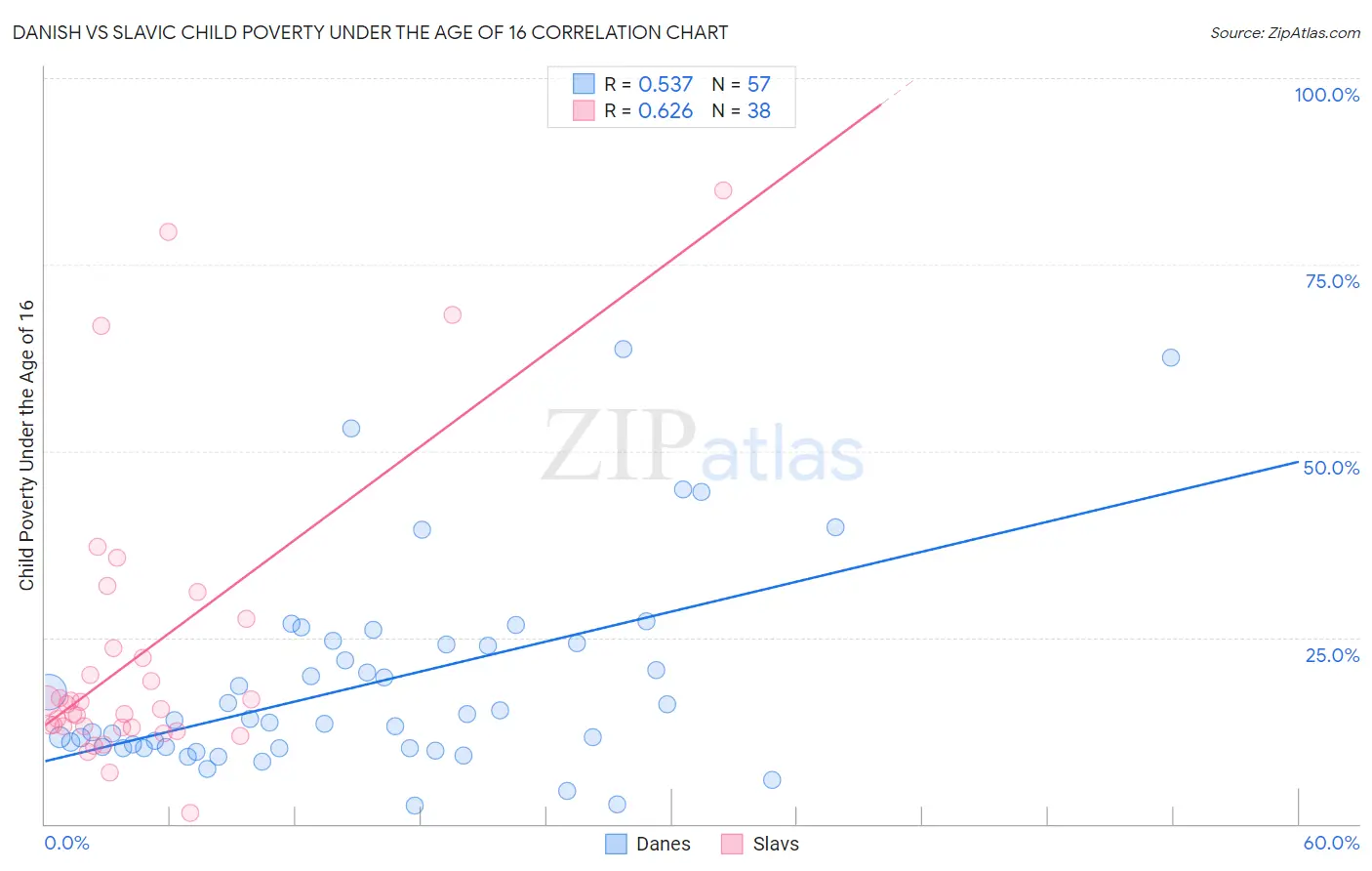 Danish vs Slavic Child Poverty Under the Age of 16