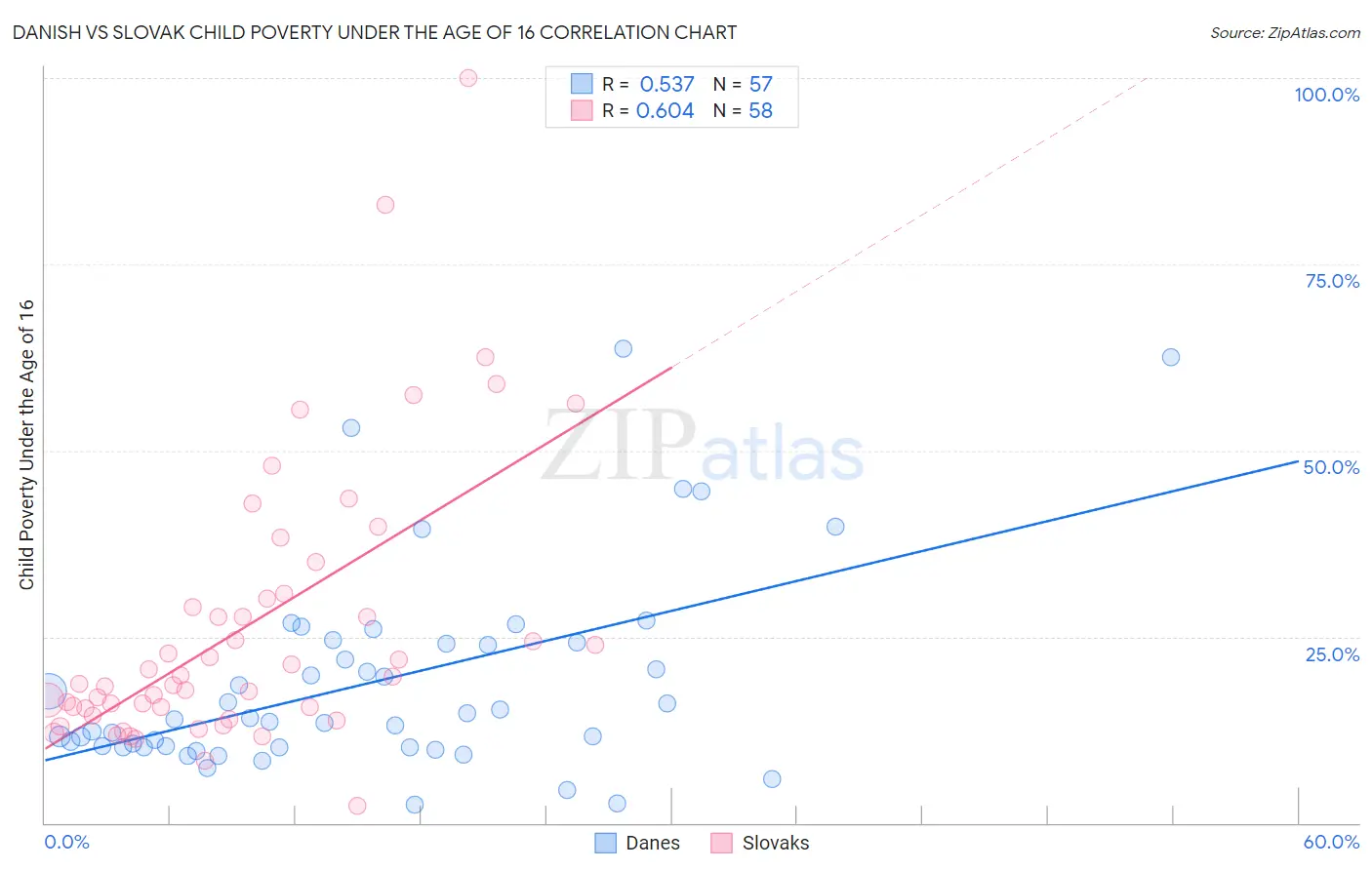 Danish vs Slovak Child Poverty Under the Age of 16