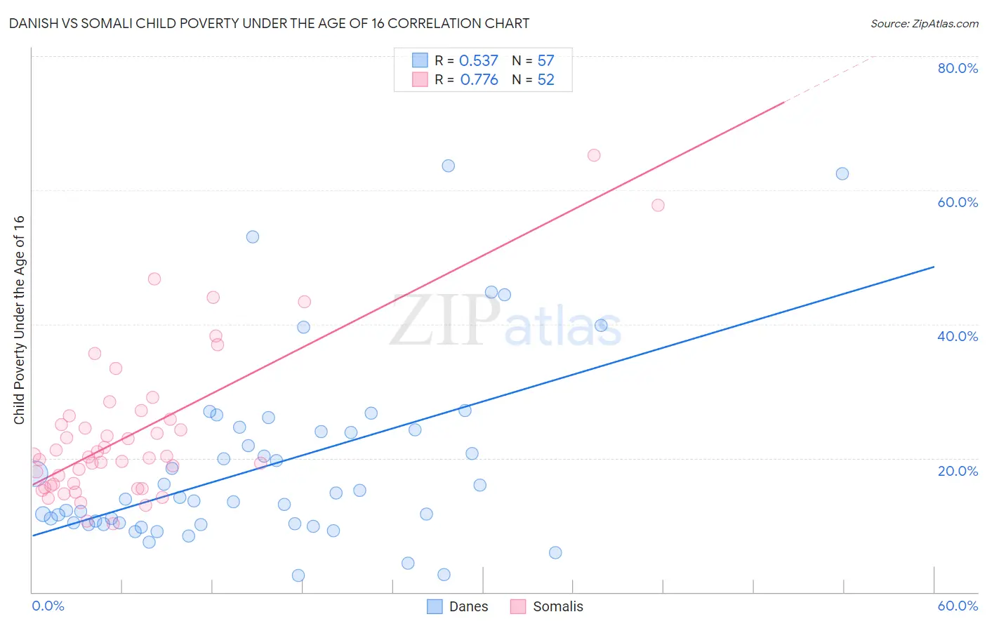 Danish vs Somali Child Poverty Under the Age of 16