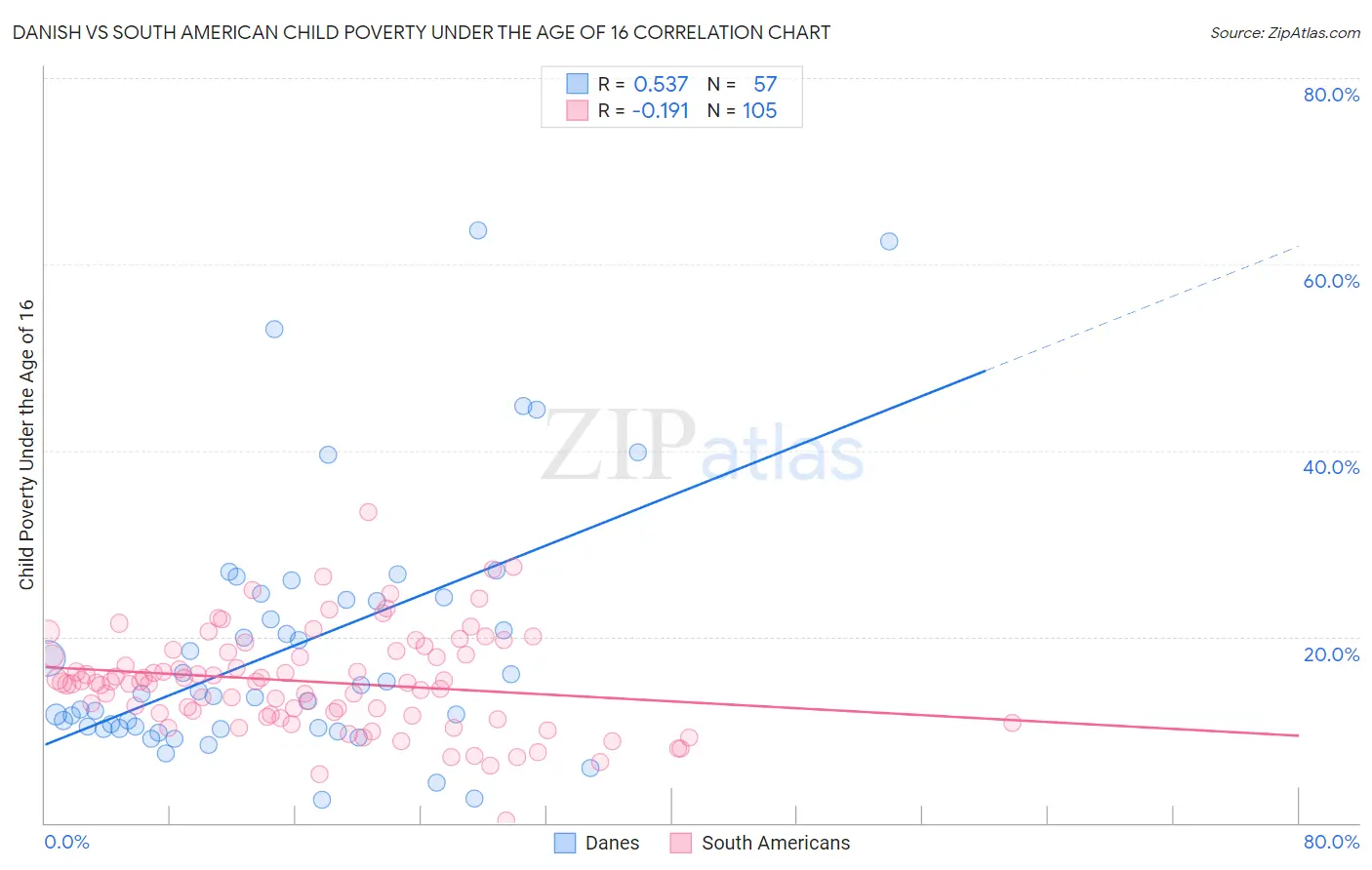 Danish vs South American Child Poverty Under the Age of 16