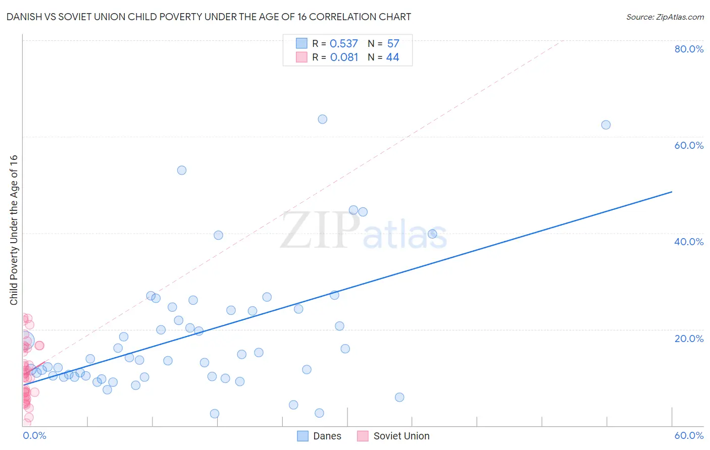 Danish vs Soviet Union Child Poverty Under the Age of 16