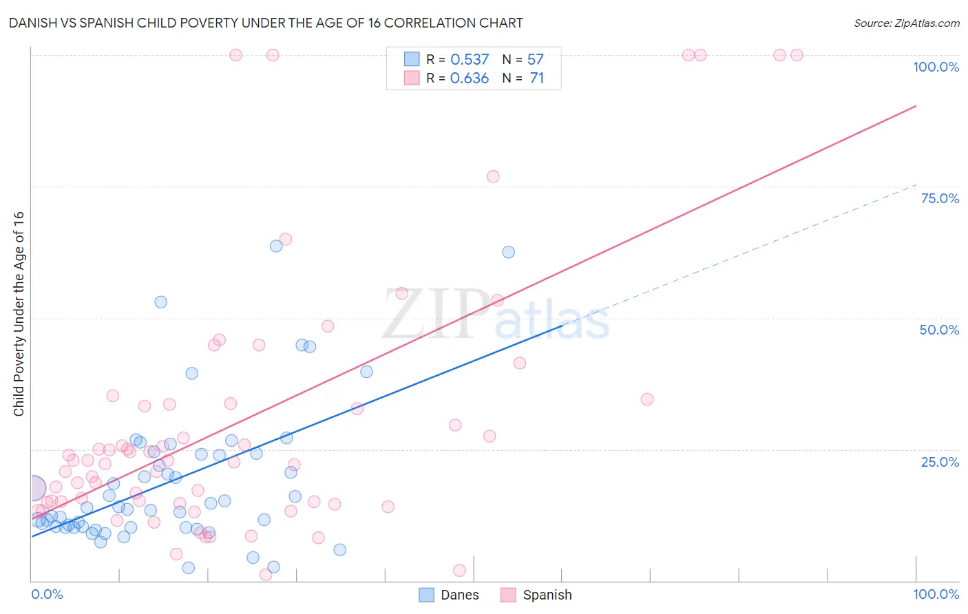 Danish vs Spanish Child Poverty Under the Age of 16
