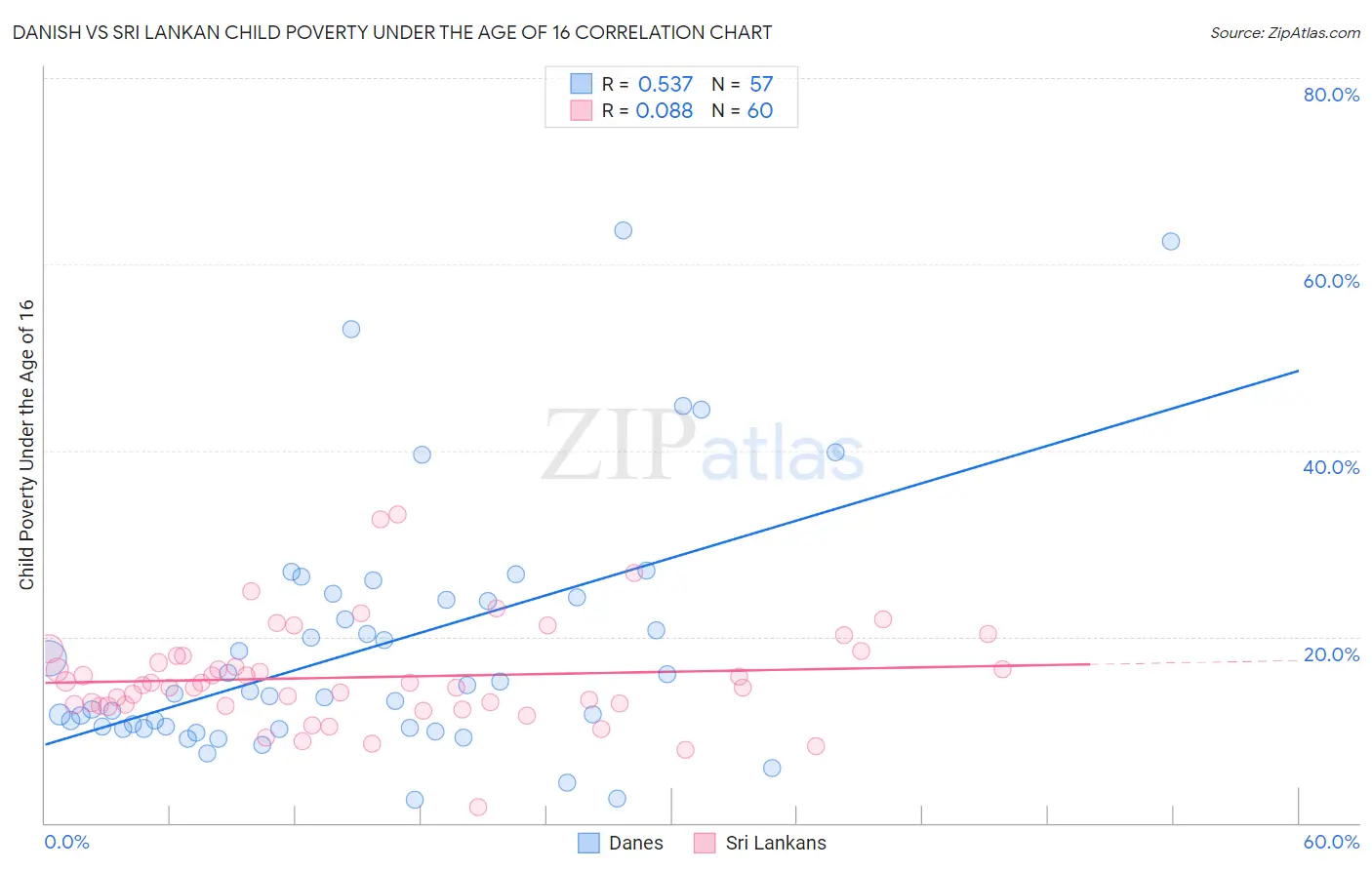 Danish vs Sri Lankan Child Poverty Under the Age of 16
