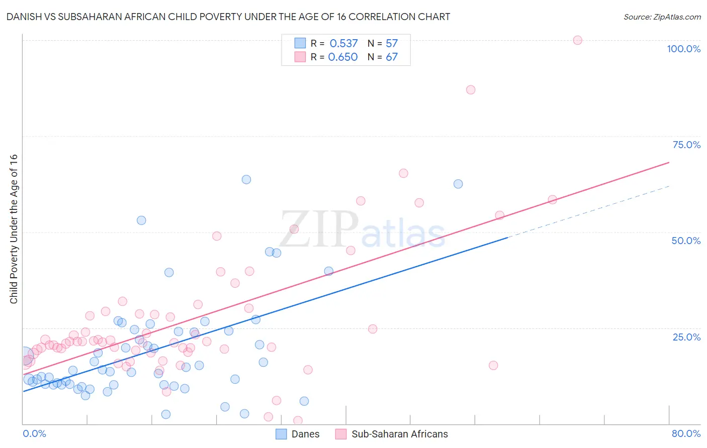 Danish vs Subsaharan African Child Poverty Under the Age of 16