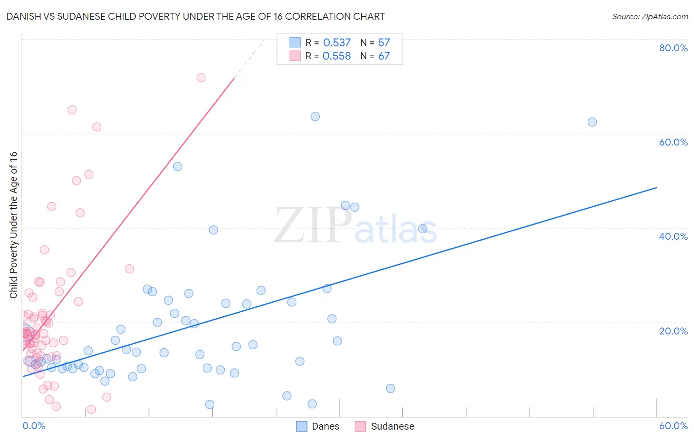 Danish vs Sudanese Child Poverty Under the Age of 16