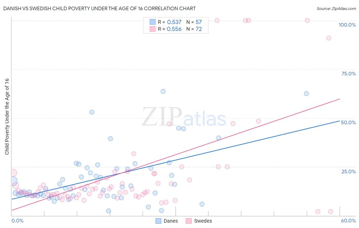 Danish vs Swedish Child Poverty Under the Age of 16