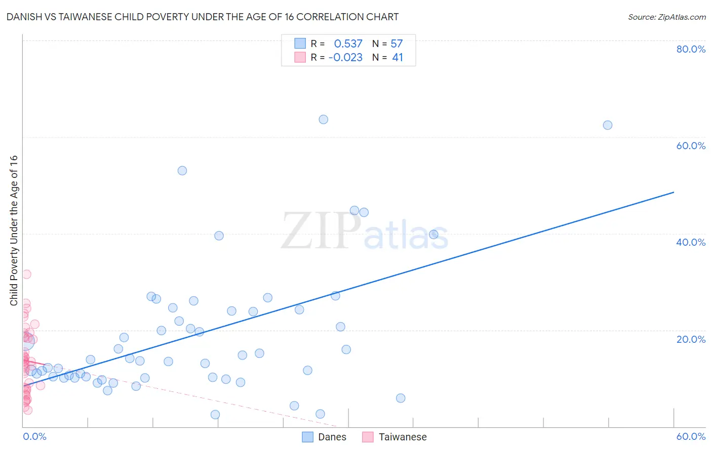 Danish vs Taiwanese Child Poverty Under the Age of 16