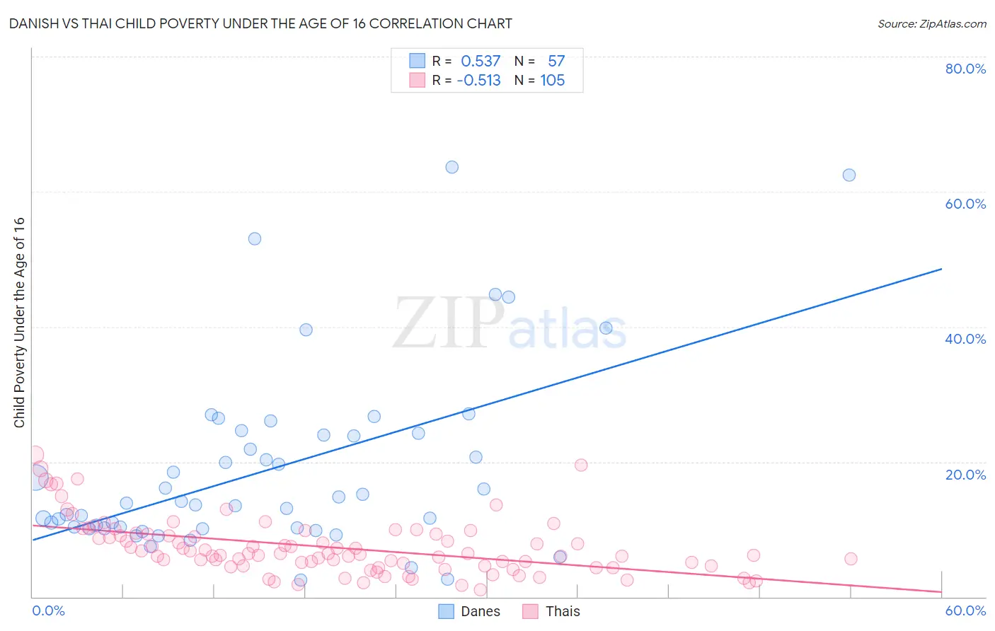 Danish vs Thai Child Poverty Under the Age of 16