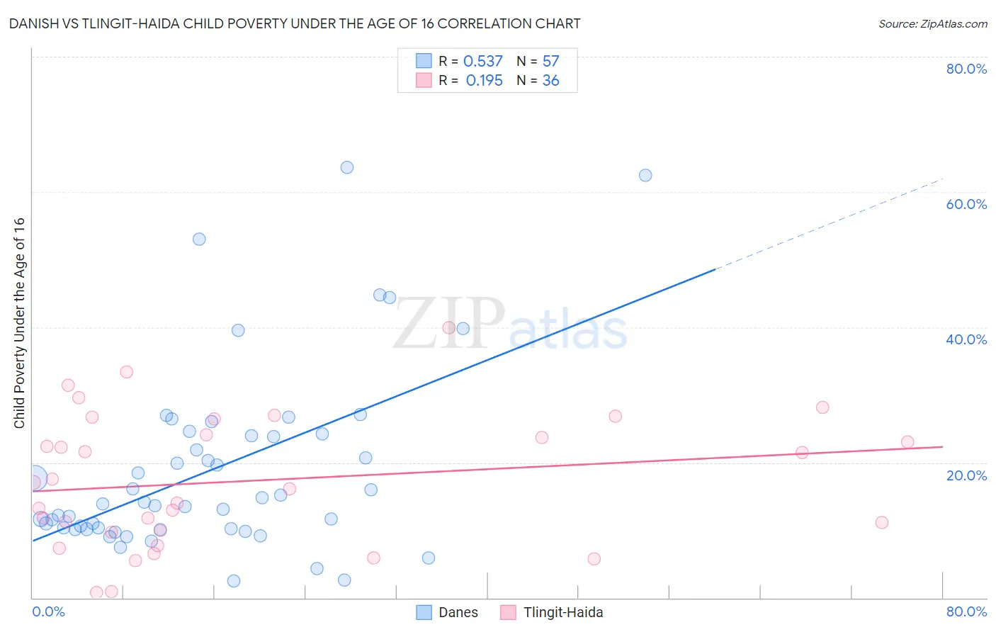Danish vs Tlingit-Haida Child Poverty Under the Age of 16