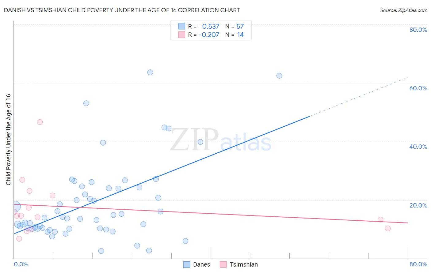 Danish vs Tsimshian Child Poverty Under the Age of 16