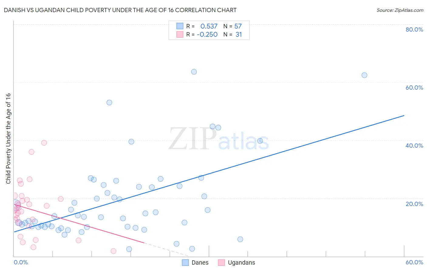 Danish vs Ugandan Child Poverty Under the Age of 16