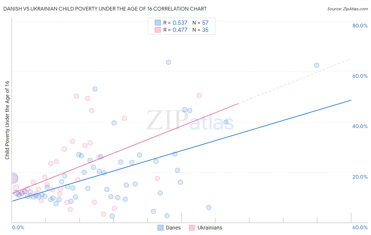 Danish vs Ukrainian Child Poverty Under the Age of 16