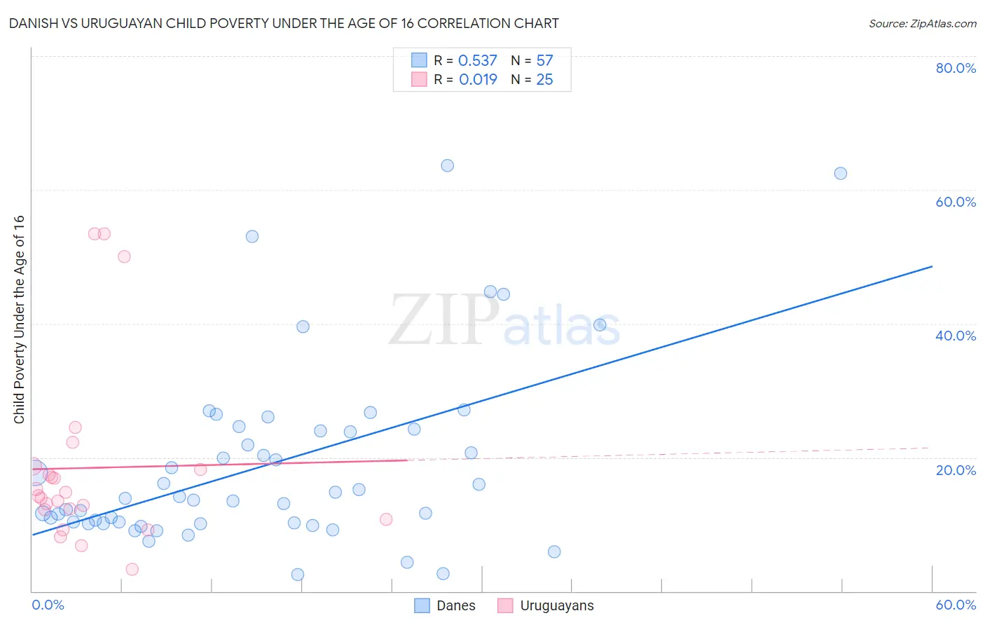 Danish vs Uruguayan Child Poverty Under the Age of 16