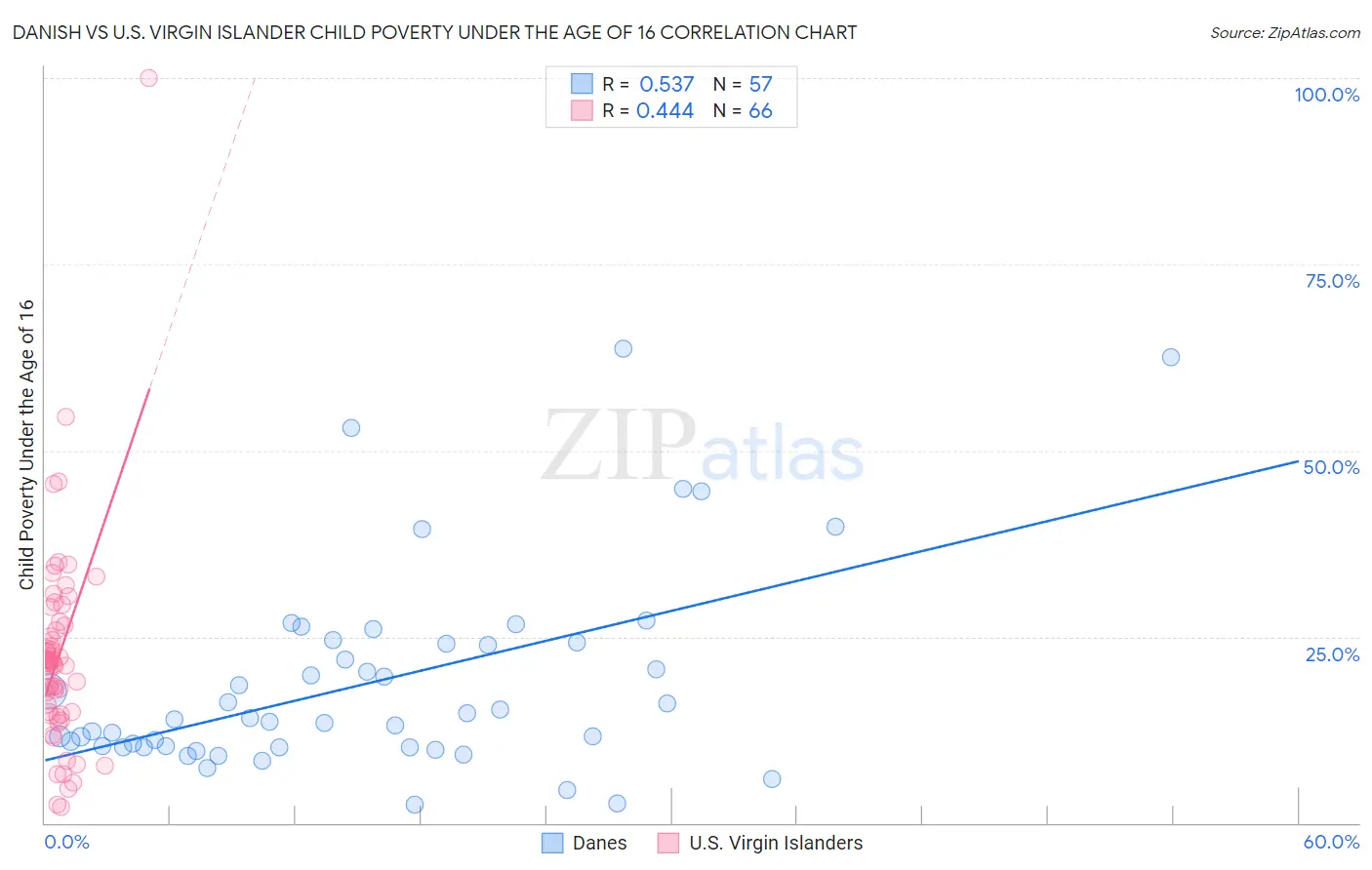 Danish vs U.S. Virgin Islander Child Poverty Under the Age of 16