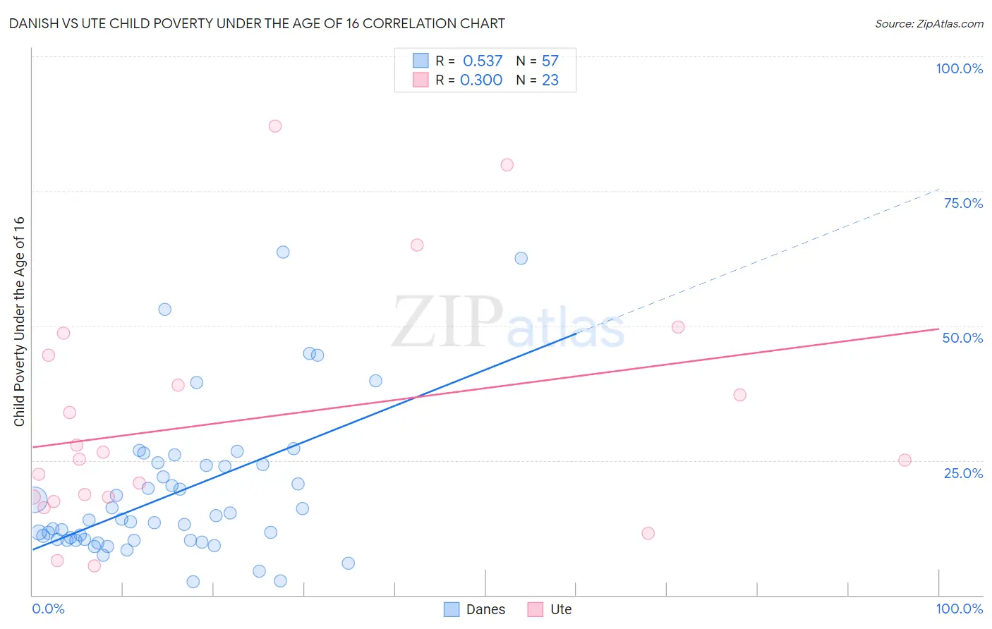 Danish vs Ute Child Poverty Under the Age of 16