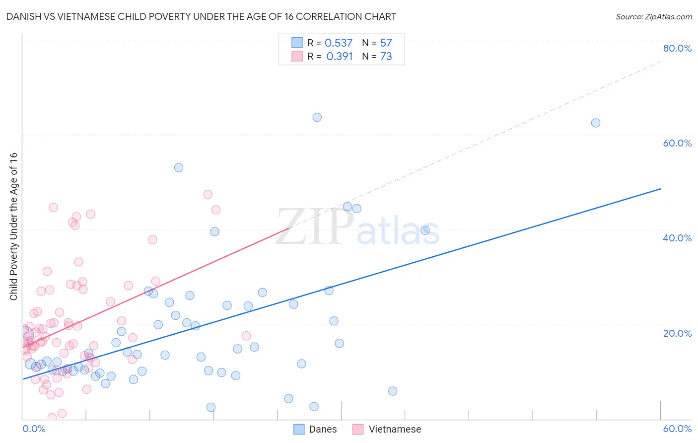 Danish vs Vietnamese Child Poverty Under the Age of 16