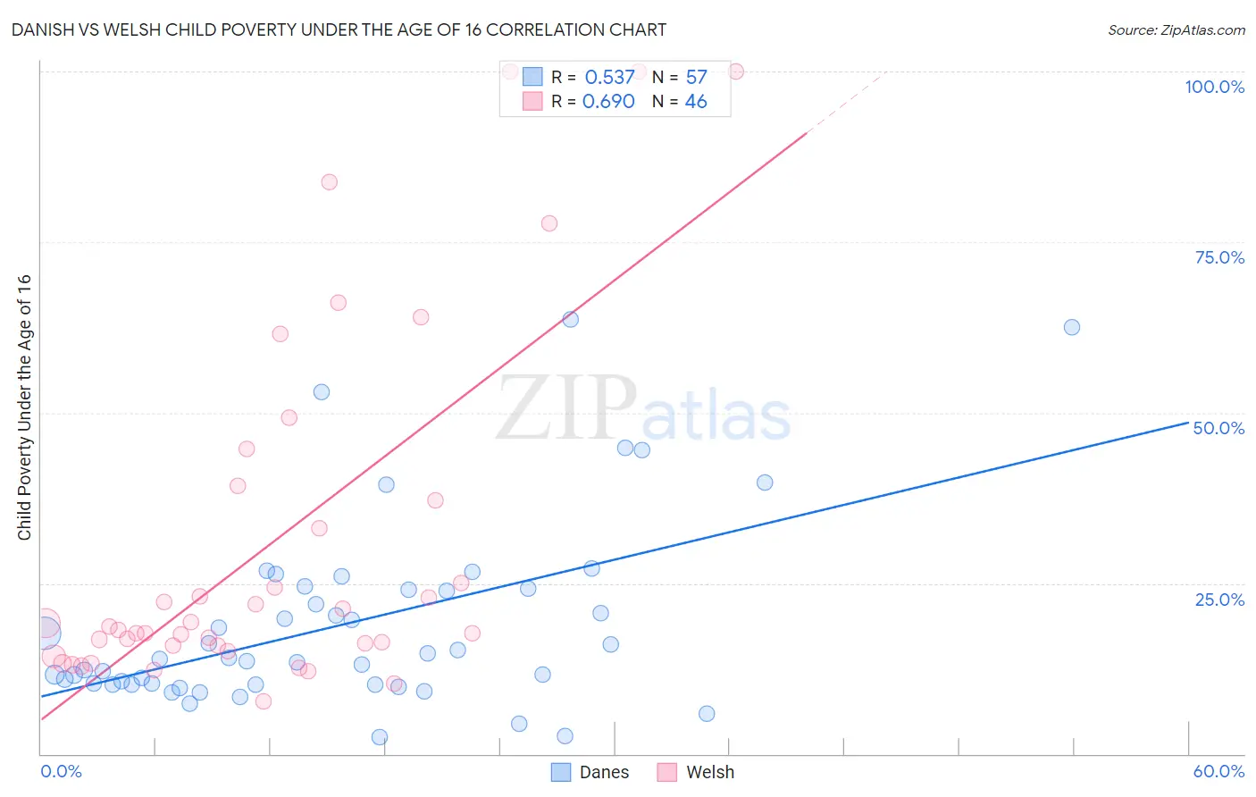 Danish vs Welsh Child Poverty Under the Age of 16