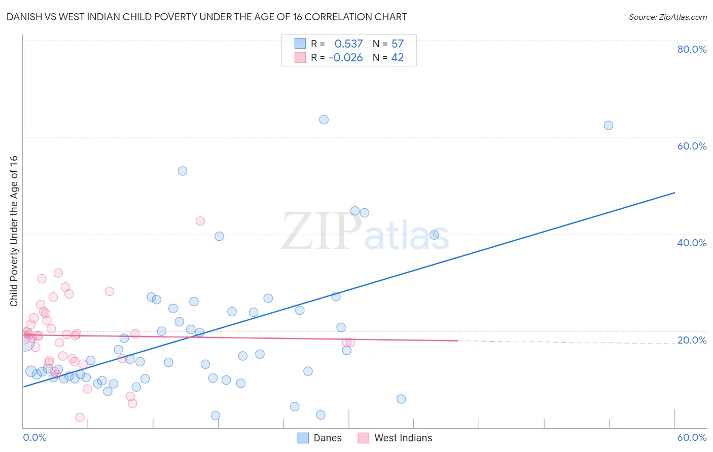 Danish vs West Indian Child Poverty Under the Age of 16