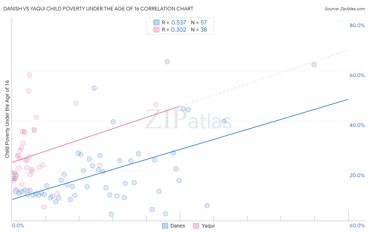 Danish vs Yaqui Child Poverty Under the Age of 16