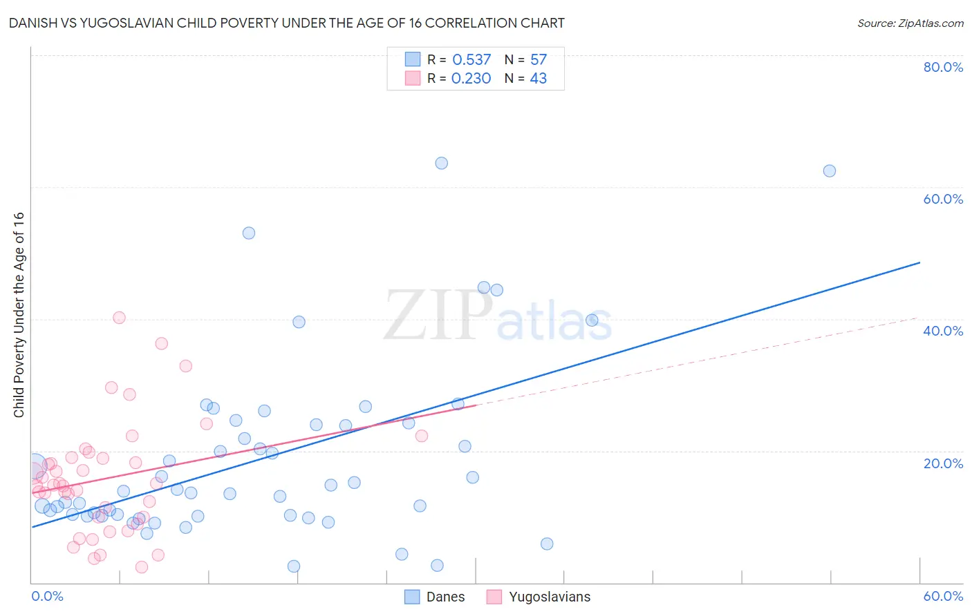 Danish vs Yugoslavian Child Poverty Under the Age of 16
