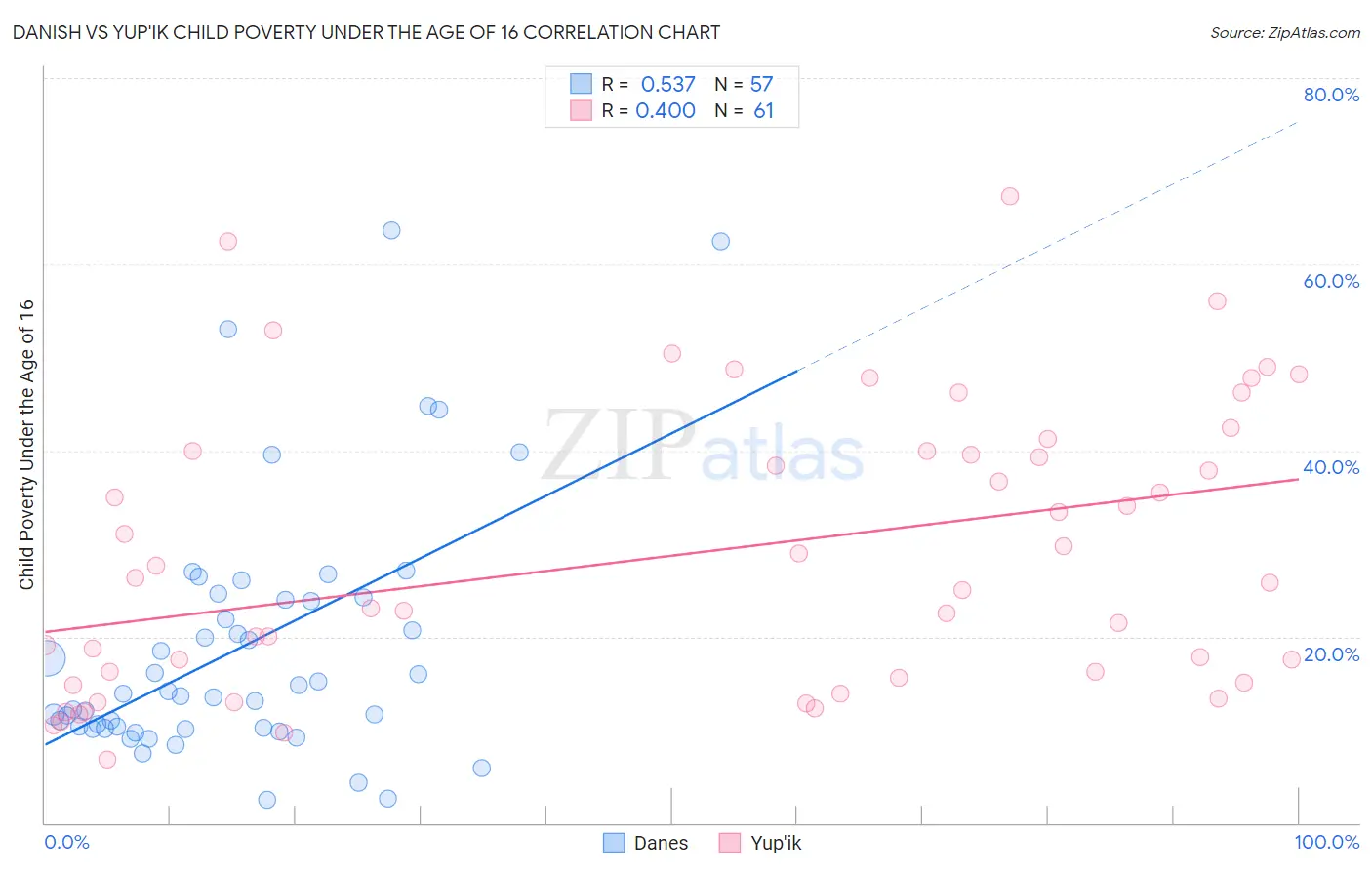 Danish vs Yup'ik Child Poverty Under the Age of 16