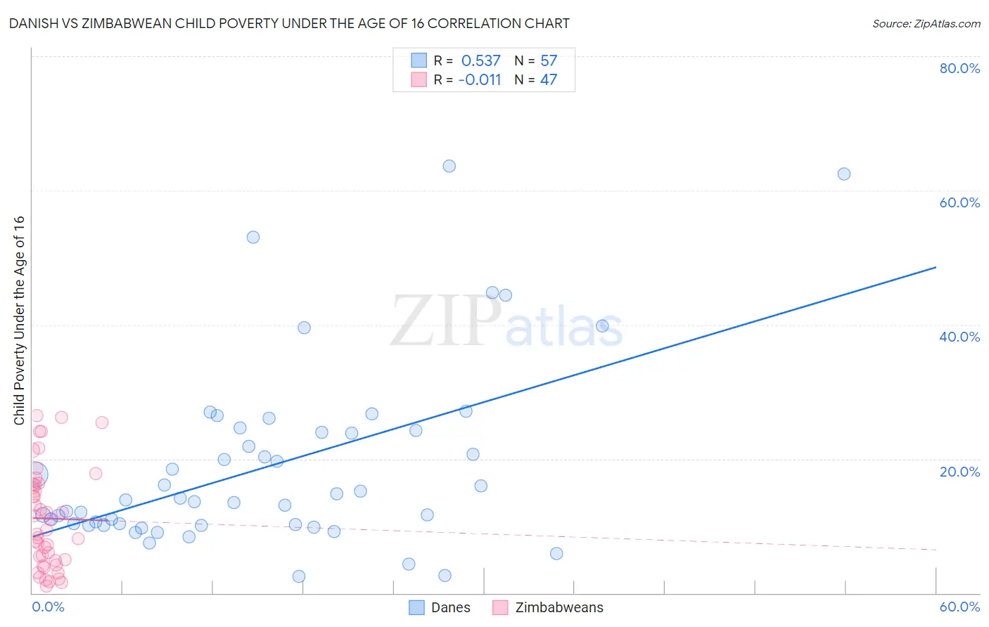 Danish vs Zimbabwean Child Poverty Under the Age of 16