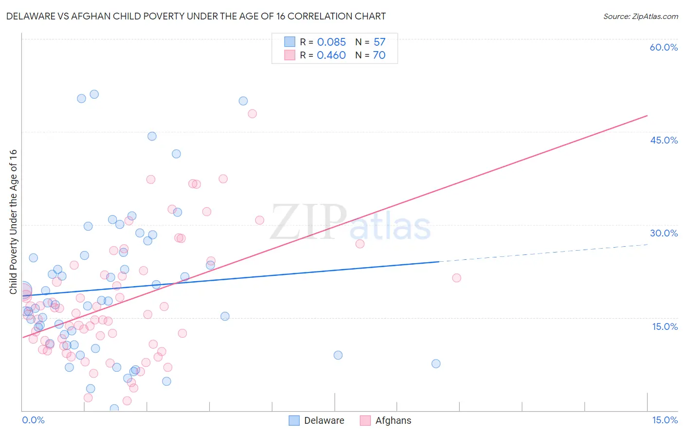 Delaware vs Afghan Child Poverty Under the Age of 16