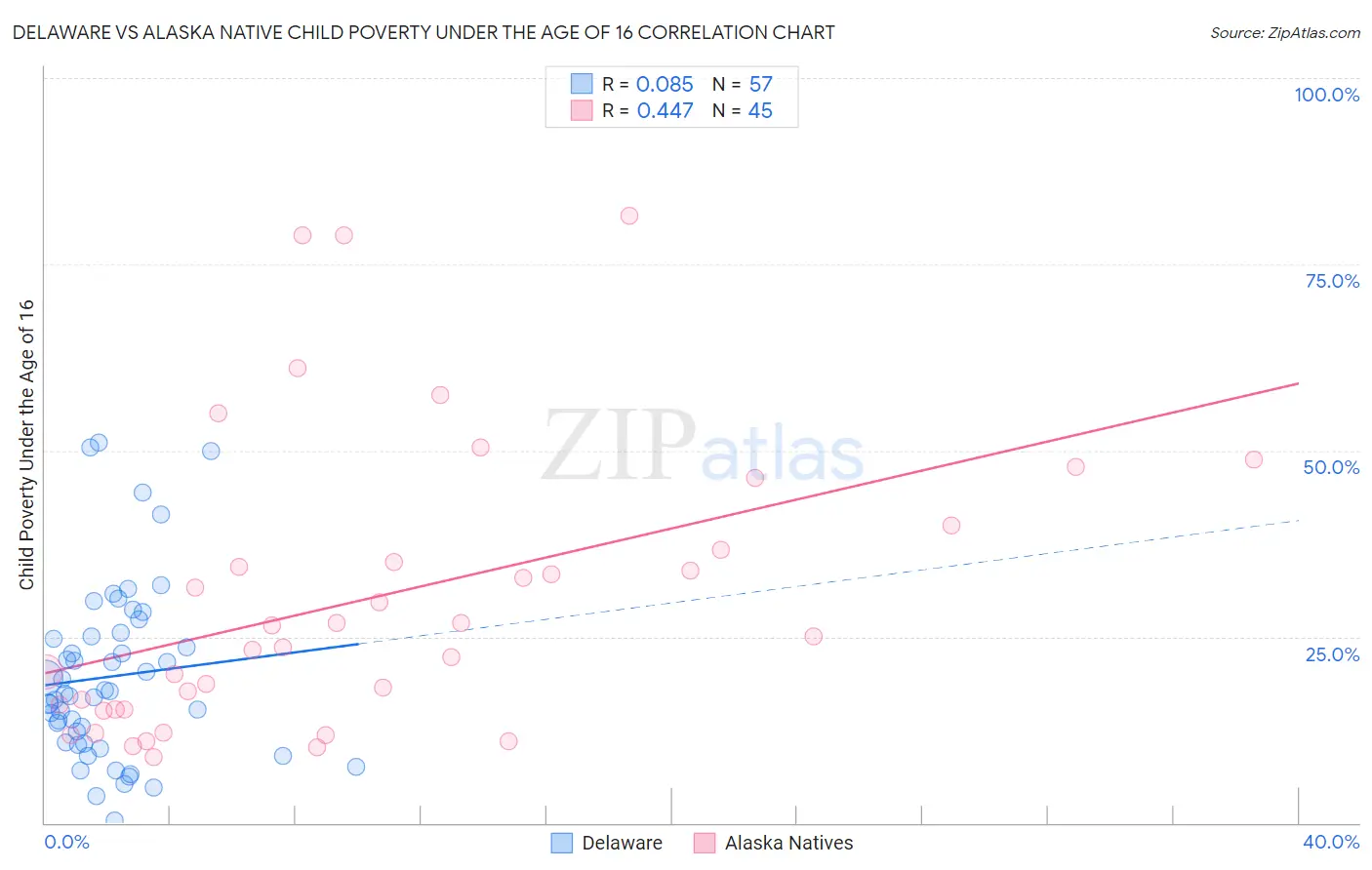 Delaware vs Alaska Native Child Poverty Under the Age of 16