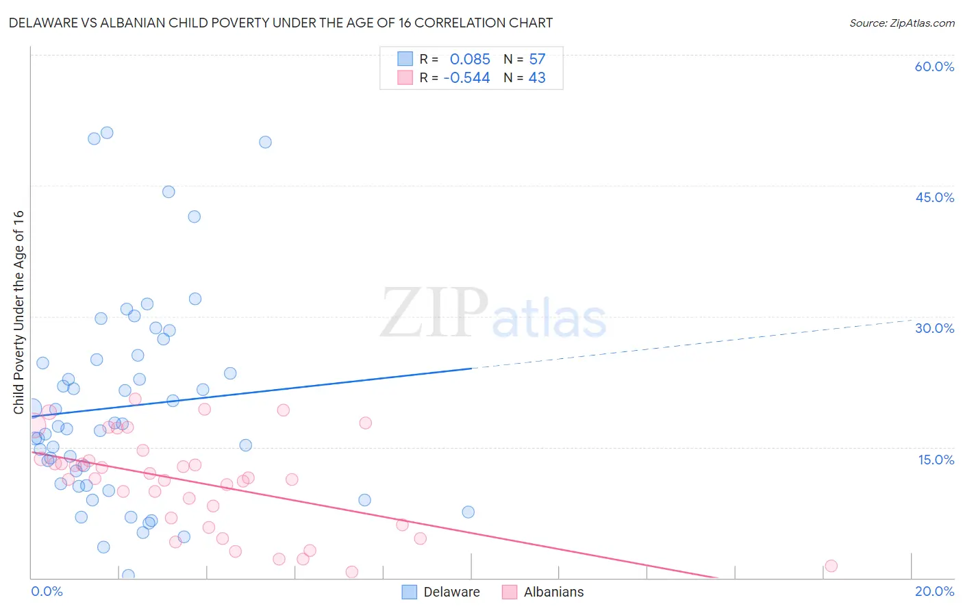 Delaware vs Albanian Child Poverty Under the Age of 16