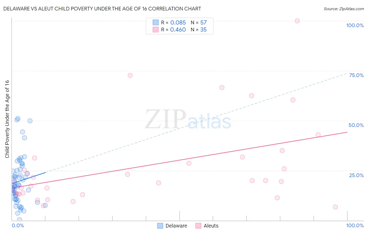 Delaware vs Aleut Child Poverty Under the Age of 16