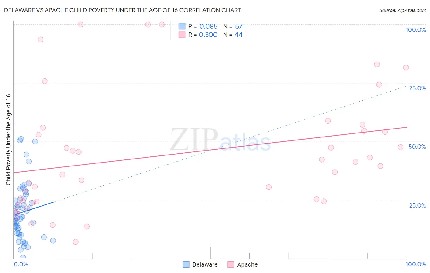 Delaware vs Apache Child Poverty Under the Age of 16