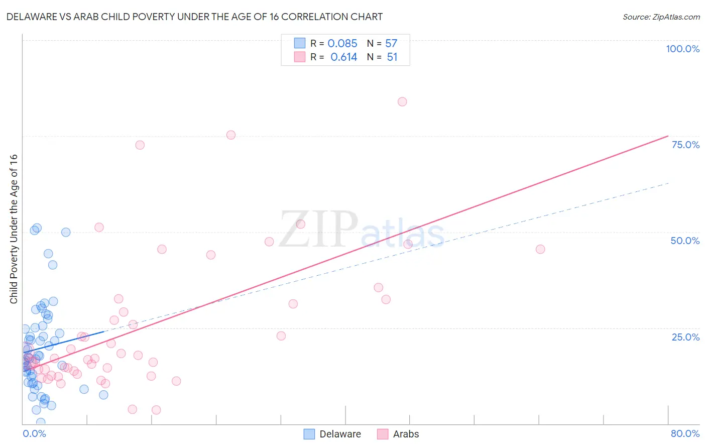 Delaware vs Arab Child Poverty Under the Age of 16