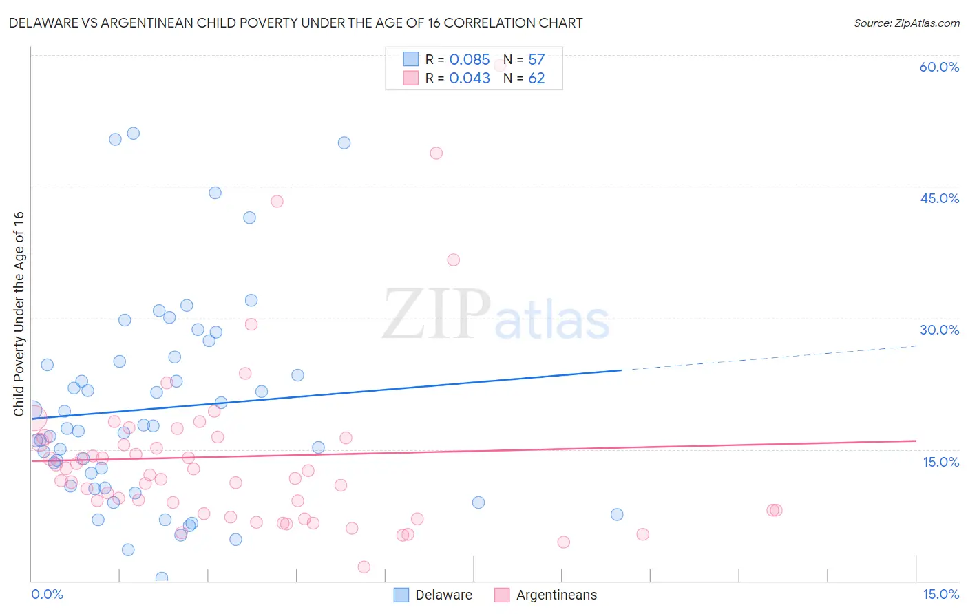 Delaware vs Argentinean Child Poverty Under the Age of 16