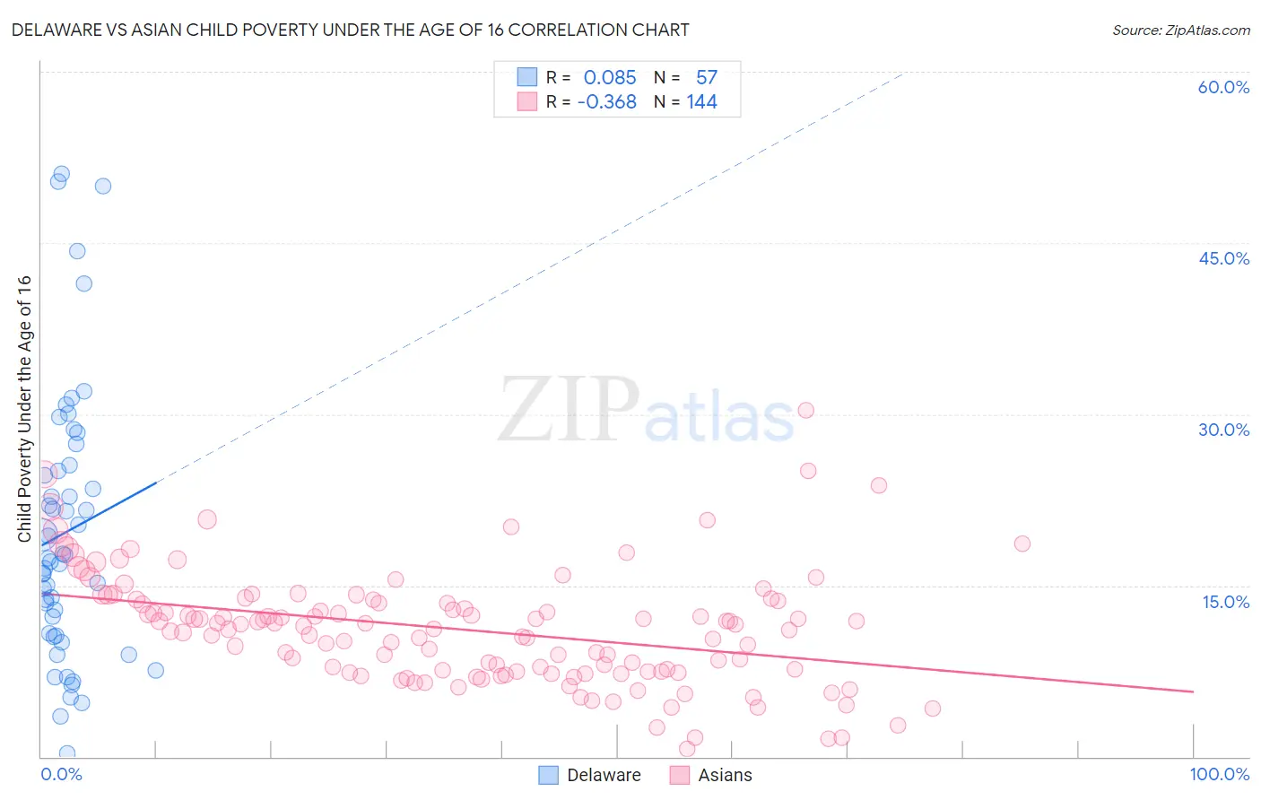 Delaware vs Asian Child Poverty Under the Age of 16