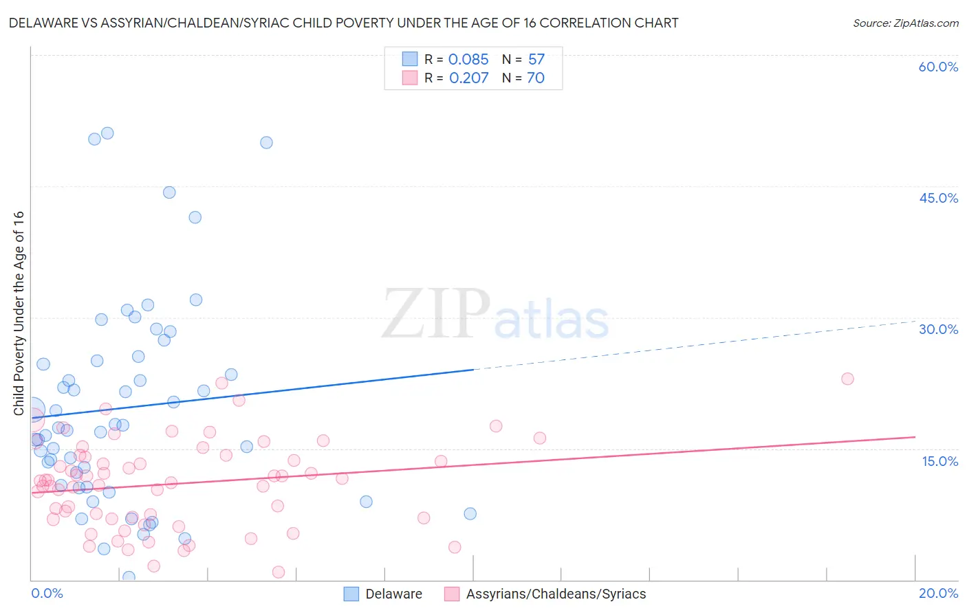 Delaware vs Assyrian/Chaldean/Syriac Child Poverty Under the Age of 16